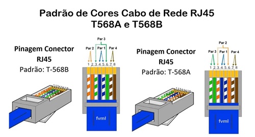 Diagrama de cores dos padrões T568A e T568B