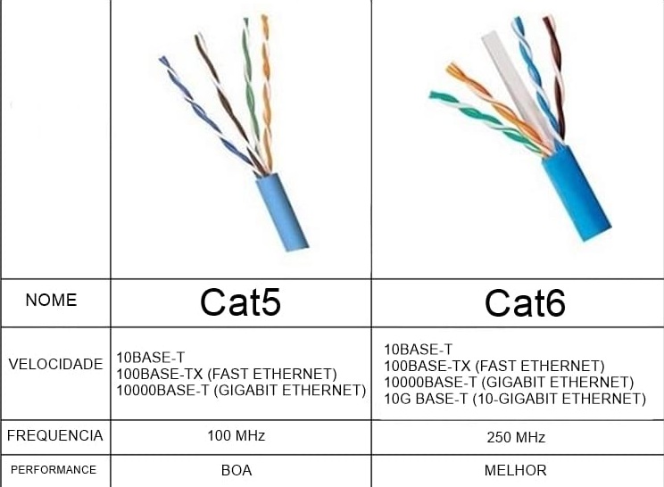 Cabo de rede par trançado UTP